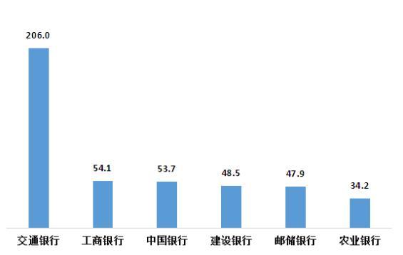 图7 国有大型商业银行平均每千万个人客户投诉情况(单位:件/千万个人客户)