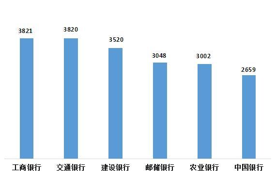 图1 国有大型商业银行投诉情况(单位:件)