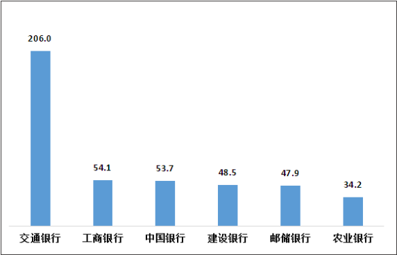 图7 国有大型商业银行平均每千万个人客户投诉情况（单位：件/千万个人客户）