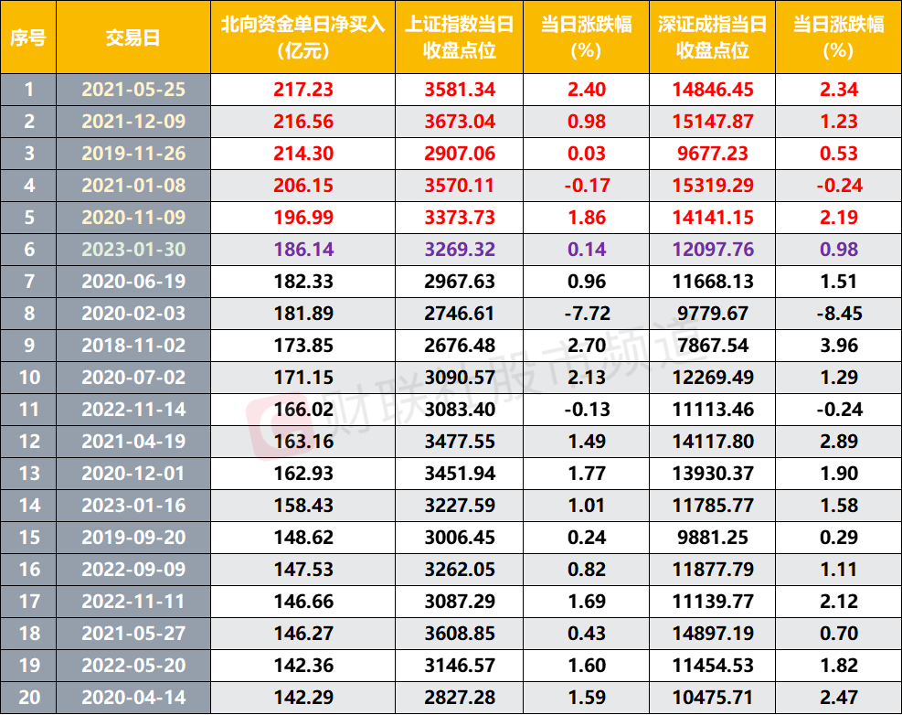 注:北向资金单日净买入前20次峰值(截至1月30日收盘)