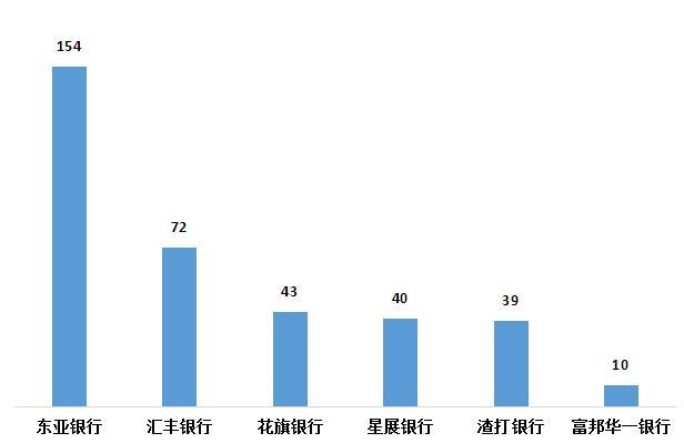 图3 外资法人银行投诉情况(单位:件)