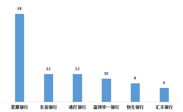 图15 外资法人银行个人贷款业务投诉情况(单位:件)