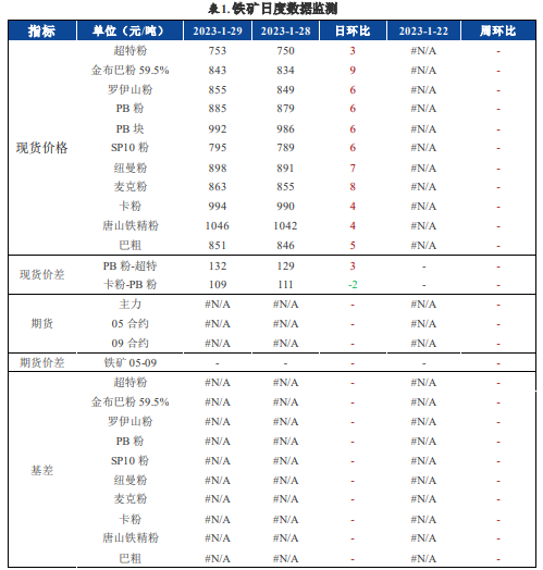 关联品种螺纹钢铁矿石所属公司：兴证期货