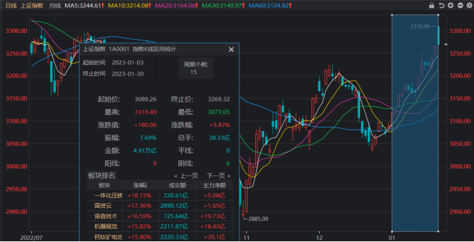 注:上证指数1月持续走高(截至1月30日收盘)