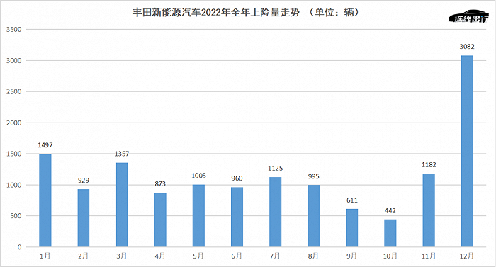 丰田新能源汽车2022年全年上险量走势,数据来源于乘联会,连线出行制图