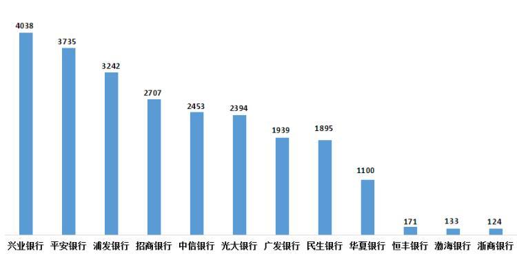 图11 股份制商业银行信用卡业务投诉情况(单位:件)