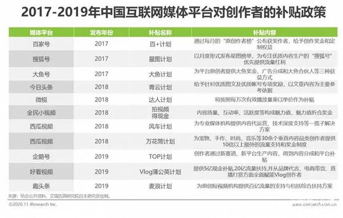 (2017-2019年中国互联网媒体平台对创作者的补贴政策 图源:艾瑞咨询)