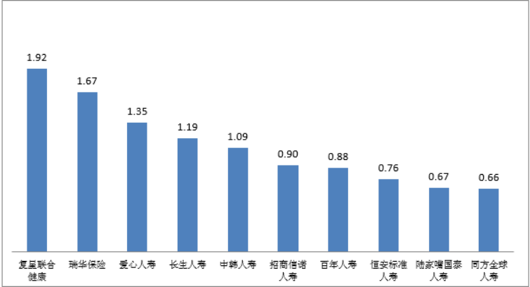 图六 万张保单投诉量前10位的人身保险公司（单位：件/万张）