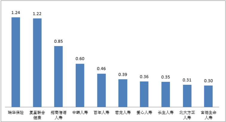 图七 万人次投诉量前10位的人身保险公司（单位：件/万人次）