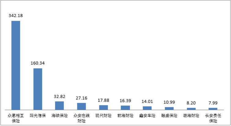 图三 亿元保费投诉量前10位的财产保险公司（单位：件/亿元）