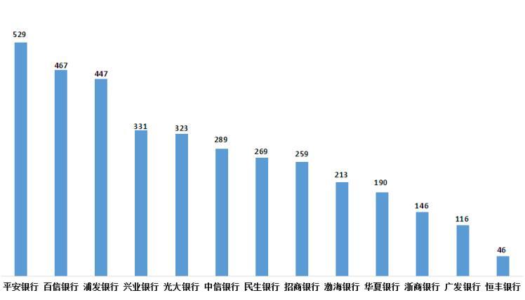 图14 股份制商业银行个人贷款业务投诉情况(单位:件)