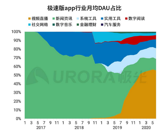 (极速版APP行业月均DAU占比 图源:极光数据 )