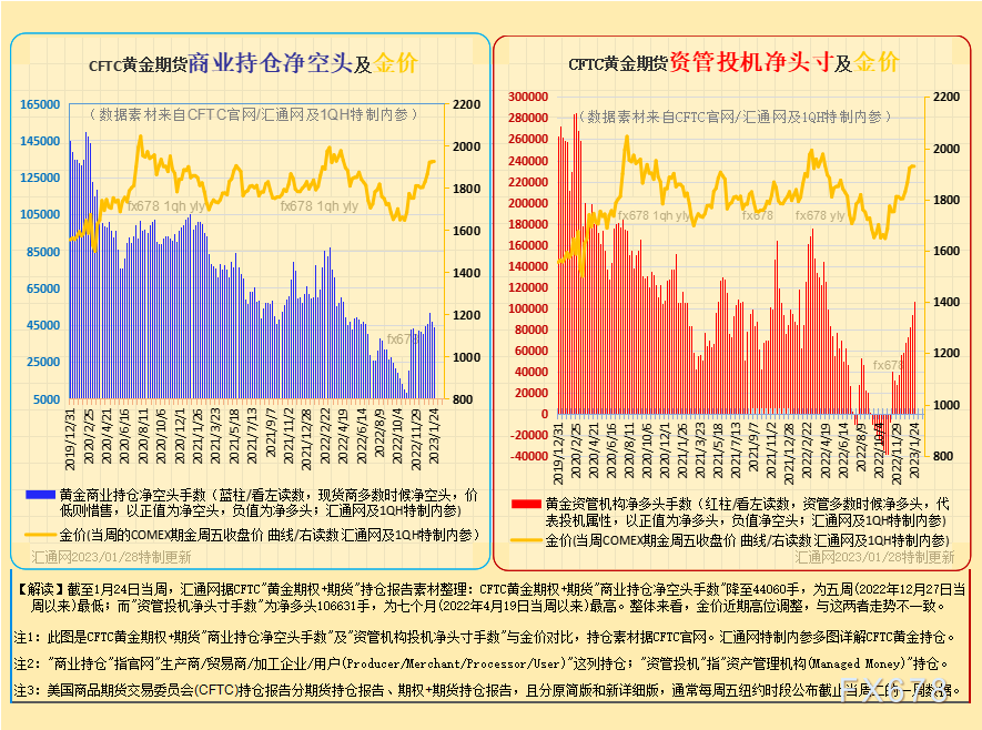 图6A:CFTC黄金期货,如下