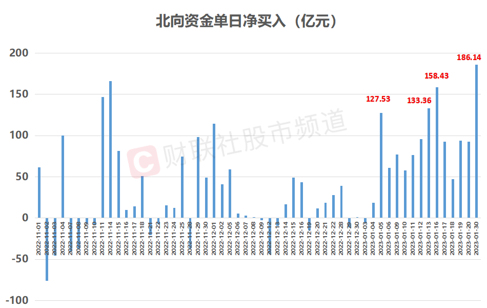 注:北向资金今年以来加速增持(截至1月30日收盘)