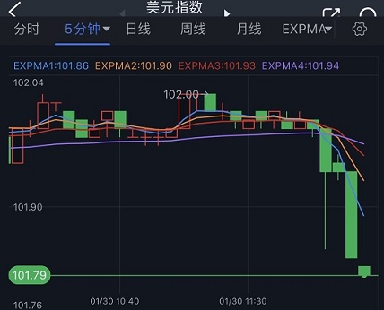 (美元指数5分钟图 来源:FX168)