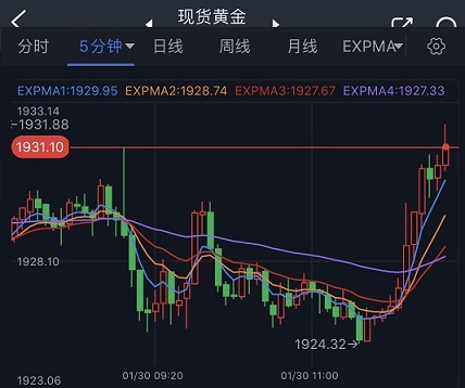 (现货黄金5分钟图 来源:FX168)