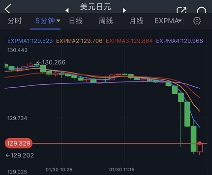 (美元/日元5分钟图 来源:FX168)