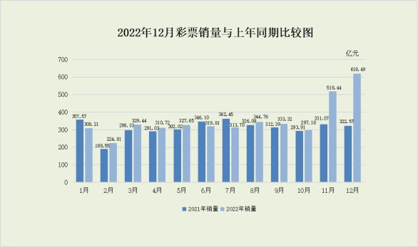 2022年12月份全国彩票销售情况