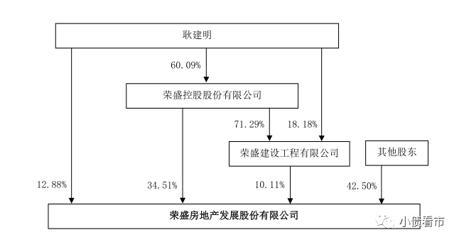 股权结构图