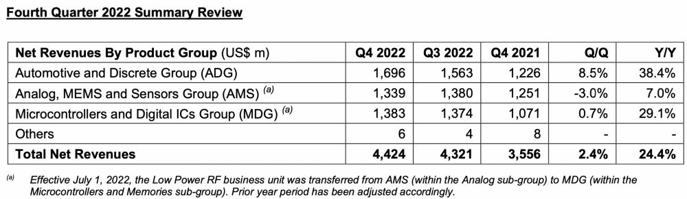 (意法半导体2022Q4主要收入构成,汽车和控制器类业务具备高成长性。图源:ST披露)