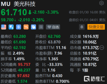 美光科技盘前跌超3% Q1或出现巨额运营亏损 三星电子考虑减产储存芯片