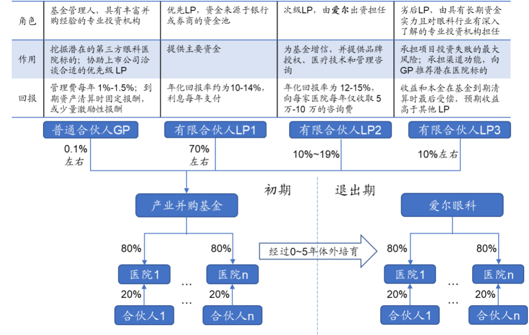 图：爱尔眼科并购基金模式，来源：华安证券