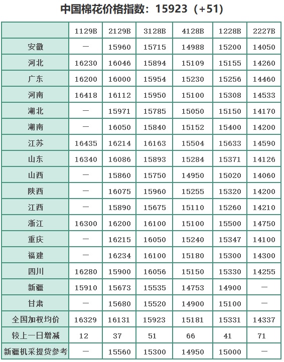 中国棉花价格指数(CC Index)及分省到厂价(2.1)