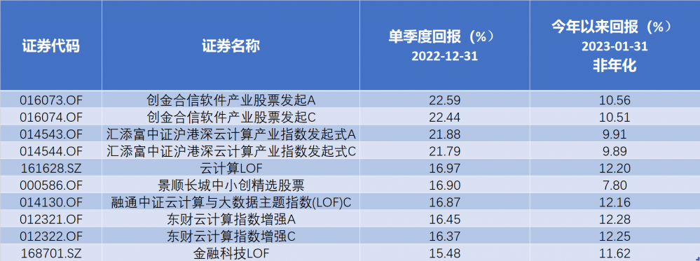 (去年四季度涨幅靠前的部分计算机主题基金;数据/Choice金融终端;制图/硬核选基)