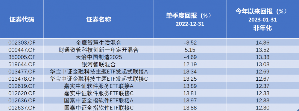 (2023年以来涨幅靠前的部分计算机主题基金;数据/Choice金融终端;制图/硬核选基)