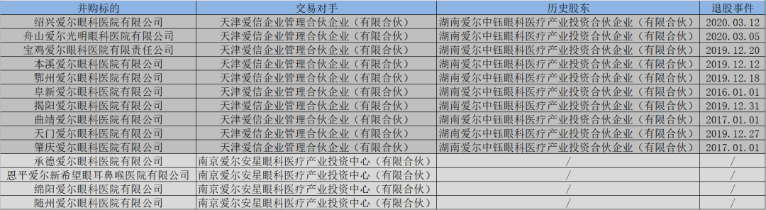 图：绍兴爱尔历史股东数据，来源：锦缎研究院，天眼查