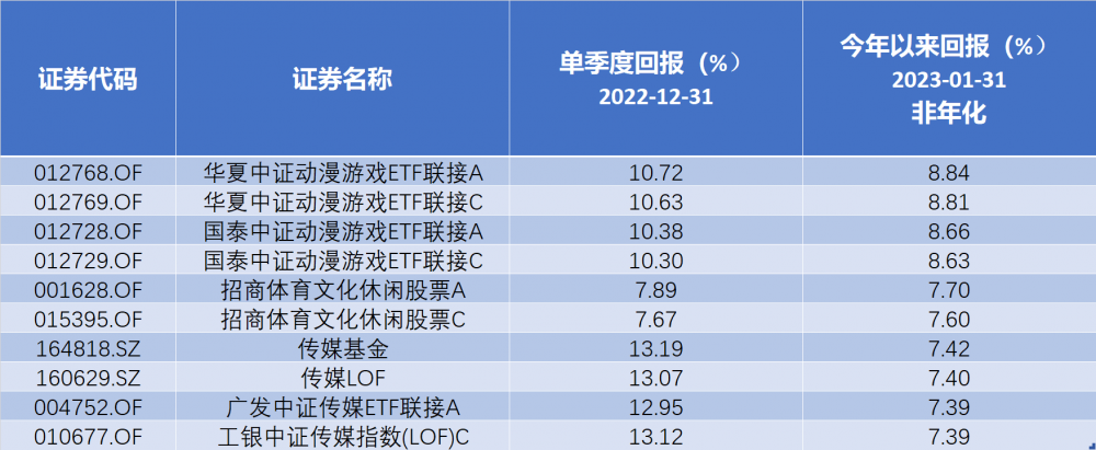 (2023年以来涨幅靠前的部分传媒主题基金;数据/Choice金融终端;制图/硬核选基)