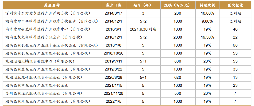 图：爱尔眼科并购基金一览，来源：西南证券