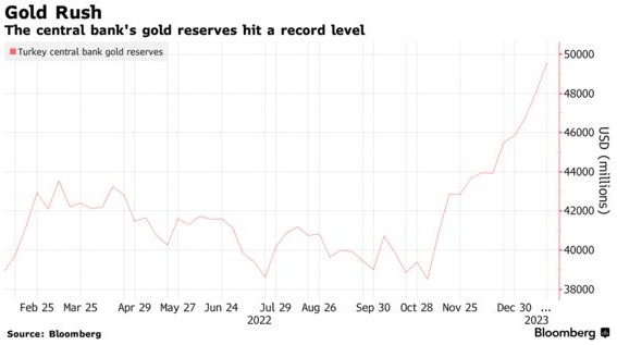 黄金成为对冲通胀首选 土耳其成为全球最大买家