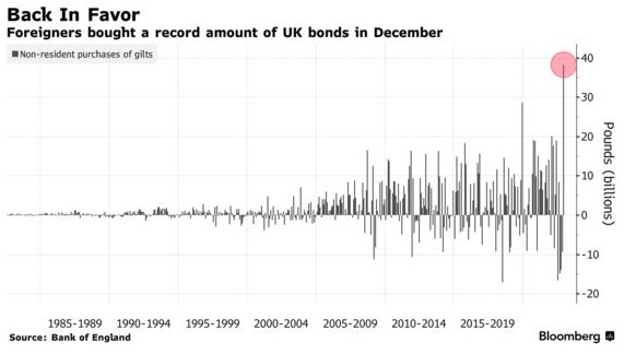 债市危机消退 英国债券吸引创纪录的外国资金流入