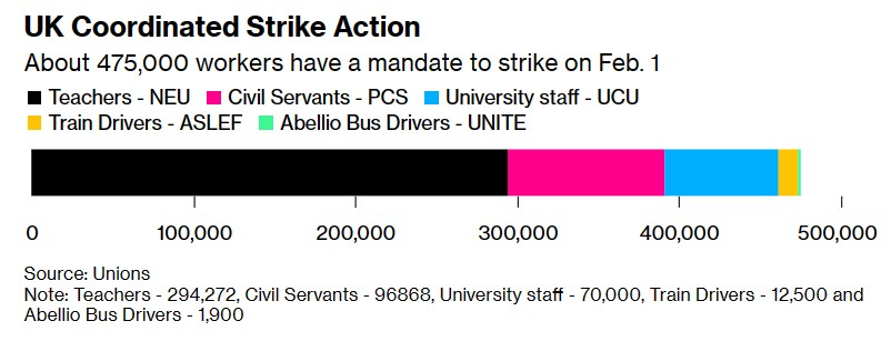 工资跑不赢通胀，英国现12年来最大规模罢工！逾50万人参与，学校停课、铁路停运