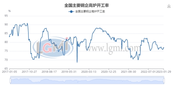 图2 国内主要钢企高炉开工率走势图