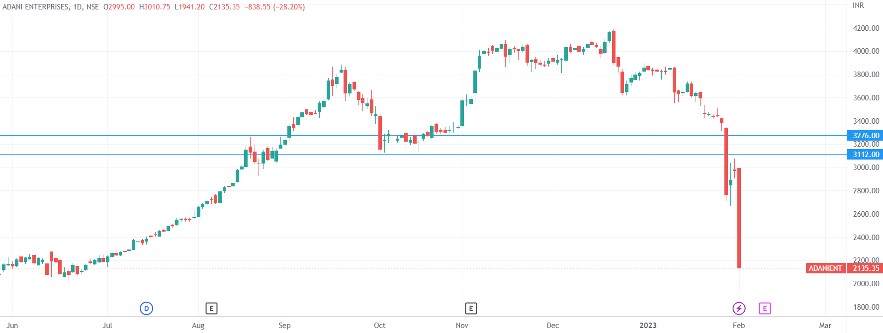 (阿达尼企业日线图,来源:TradingView)