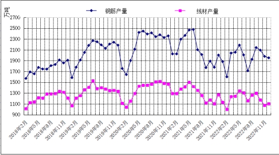 图3 国内建筑钢材产量月度走势图