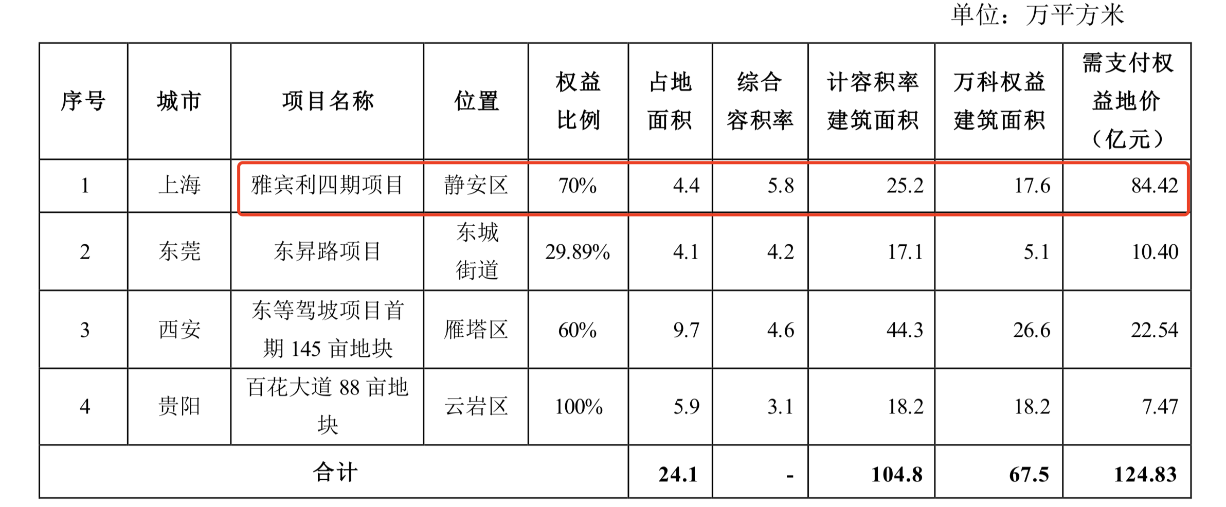 图片来源:万科A公告