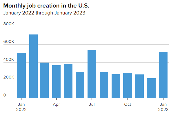 深夜“大雷”！美国1月非农大增、失业率创54年新低，市场开始大幅押注美联储继续加息