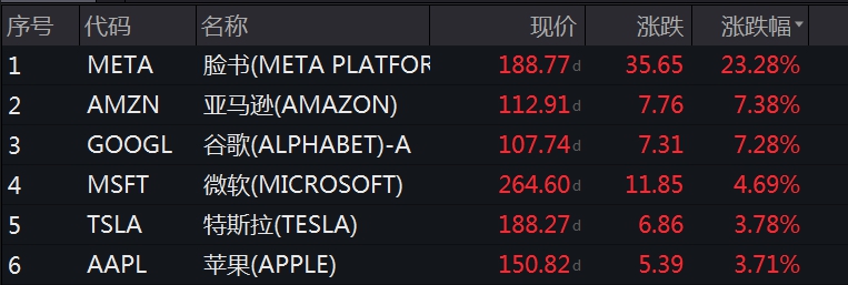 纳指收涨3.25%！科技股全线飙升，脸书涨超23%