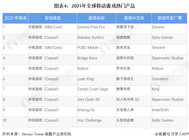 注:以全球游戏产品在App Store和Google Play上的下载量进行排名。