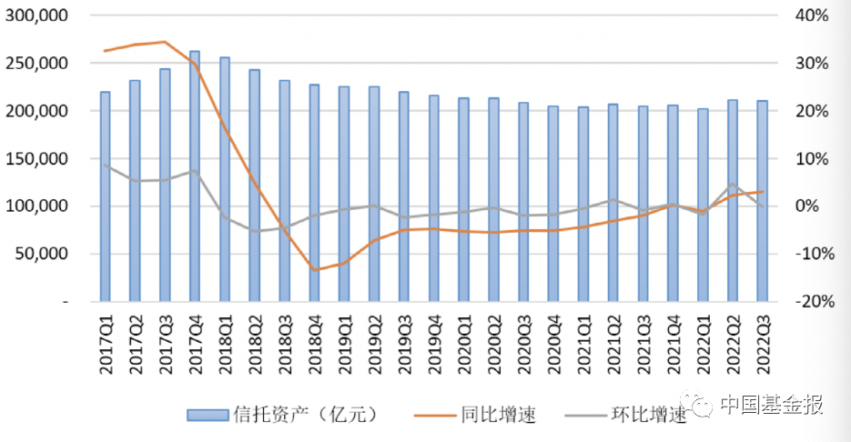 数据来源:中国信托业协会