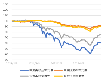 亚洲信用债每日盘点（2月3日）：高收益地产分化，绿景中国下跌约3美分