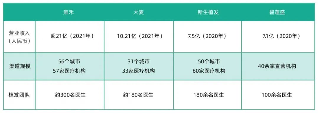 “植发四大家”市场规模及医生数量 图片来源:《2022都市人群毛发健康消费白皮书》