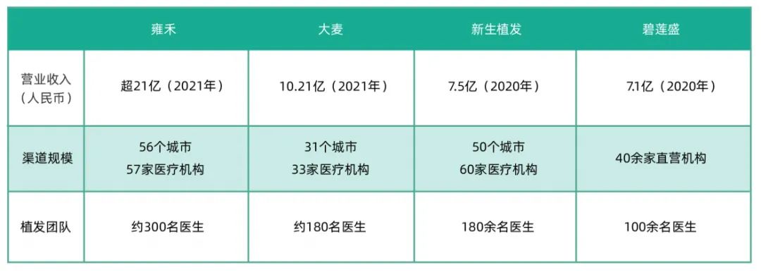 “植发四大家”市场规模及医生数量 图片来源：《2022都市人群毛发健康消费白皮书》