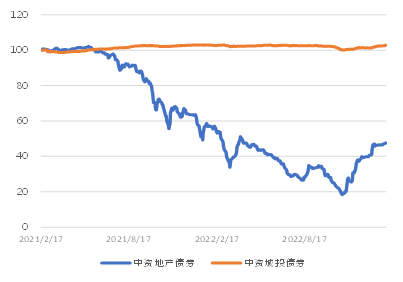 亚洲信用债每日盘点（2月3日）：高收益地产分化，绿景中国下跌约3美分