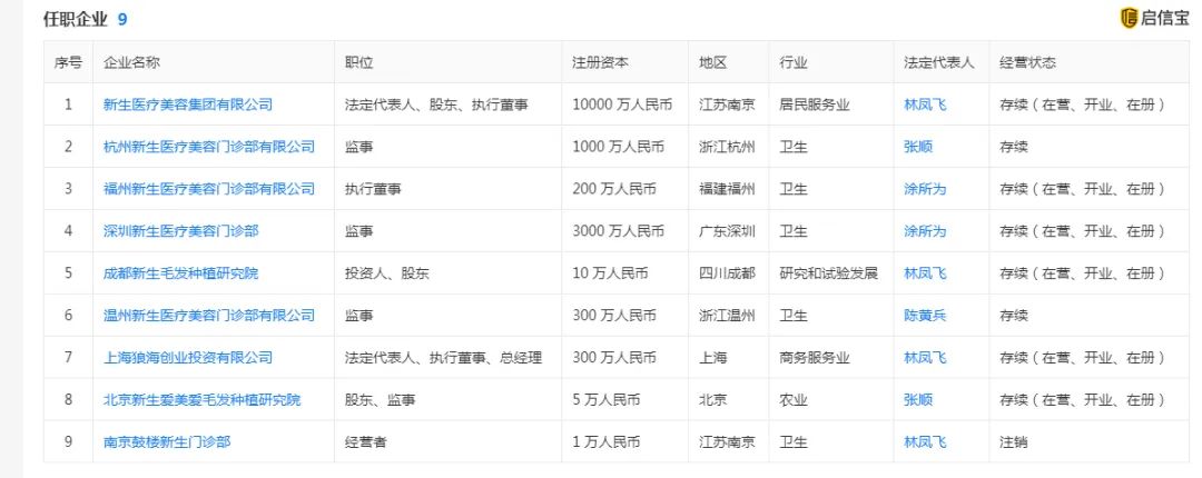 林凤飞任职情况 图片来源：启信宝截图