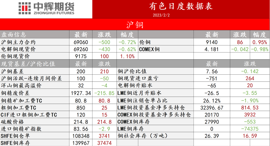 关联品种沪铜沪锌沪铝所属公司：中辉期货