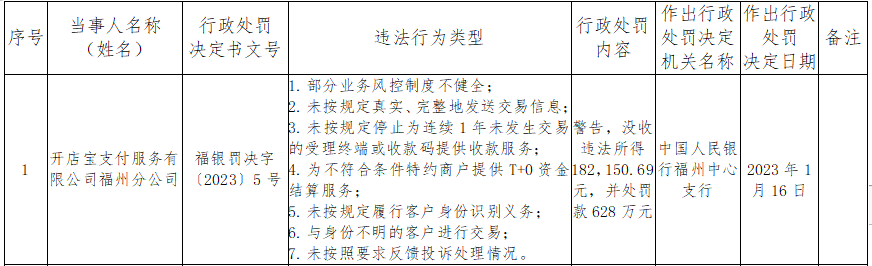 628万！人行福州中支对开店宝支付福州分公司开出罚单